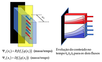 Difusão de partículas ativas espalhando-se em dois fluxos simutâneos.  Luiz Bevilacqua.